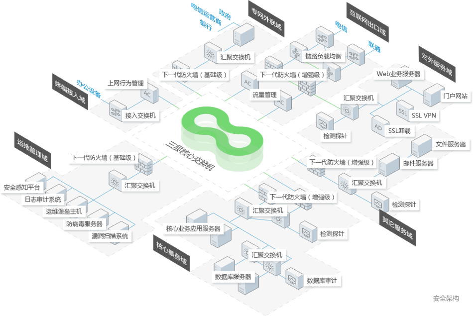 等保安全架构图